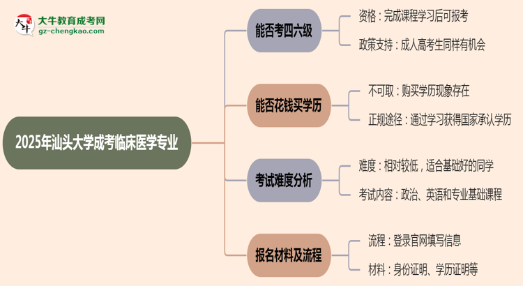 汕頭大學(xué)2025年成考臨床醫(yī)學(xué)專業(yè)生可不可以考四六級(jí)？思維導(dǎo)圖