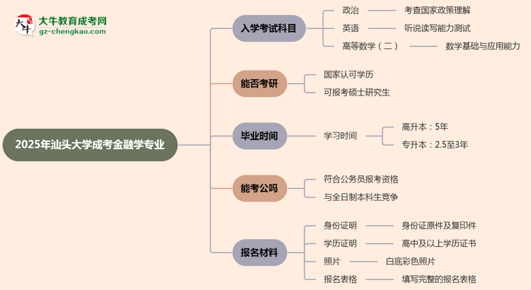 2025年汕頭大學(xué)成考金融學(xué)專業(yè)入學(xué)考試科目有哪些？思維導(dǎo)圖