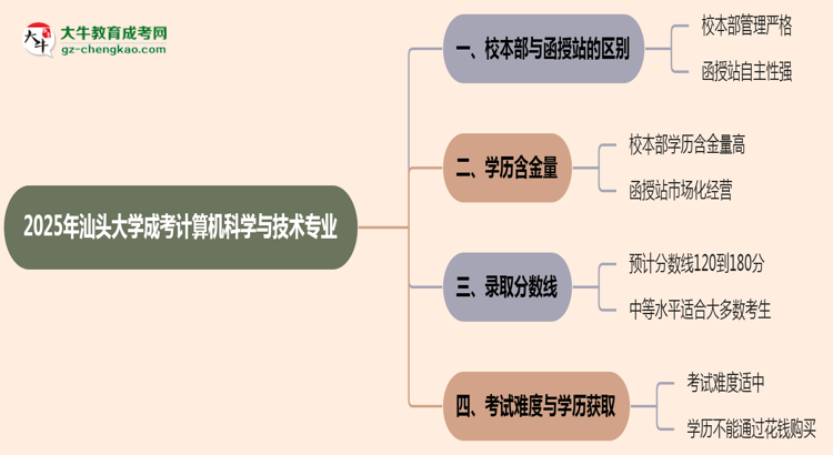汕頭大學(xué)2025年成考計(jì)算機(jī)科學(xué)與技術(shù)專業(yè)校本部和函授站哪個(gè)更好？思維導(dǎo)圖