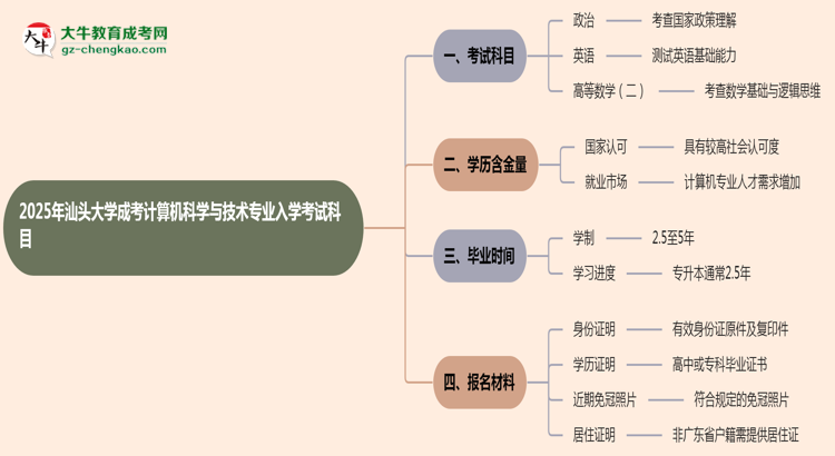 2025年汕頭大學(xué)成考計算機科學(xué)與技術(shù)專業(yè)入學(xué)考試科目有哪些？思維導(dǎo)圖
