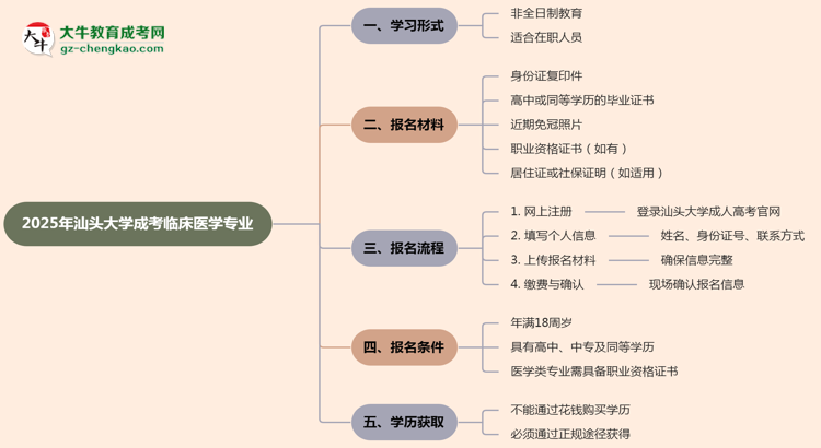 汕頭大學(xué)成考臨床醫(yī)學(xué)專業(yè)是全日制的嗎？（2025最新）思維導(dǎo)圖