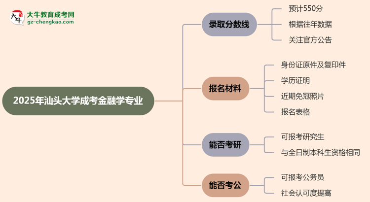 2025年汕頭大學(xué)成考金融學(xué)專業(yè)錄取分數(shù)線是多少？思維導(dǎo)圖