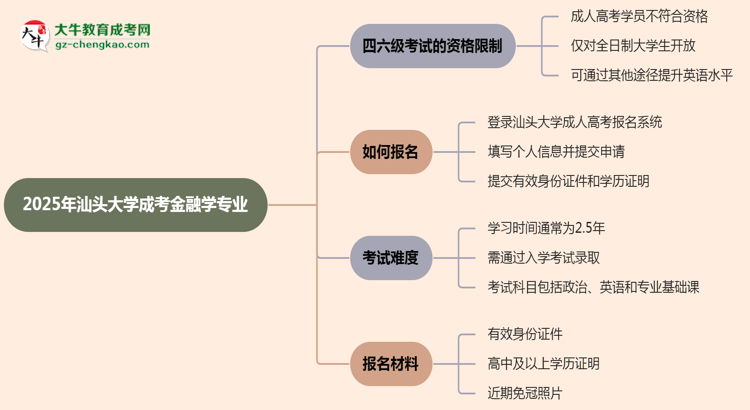 汕頭大學(xué)2025年成考金融學(xué)專業(yè)生可不可以考四六級(jí)？思維導(dǎo)圖