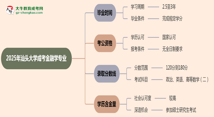 汕頭大學(xué)成考金融學(xué)專業(yè)需多久完成并拿證？（2025年新）思維導(dǎo)圖