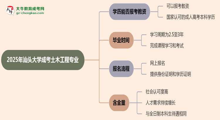 2025年汕頭大學成考土木工程專業(yè)學歷能報考教資嗎？思維導圖