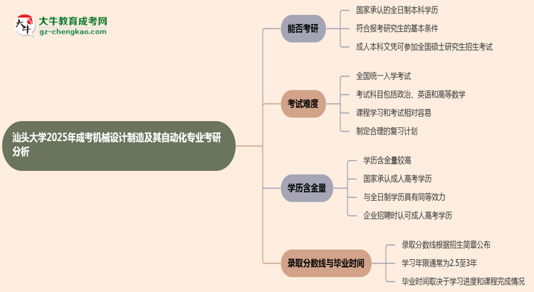 汕頭大學2025年成考機械設計制造及其自動化專業(yè)能考研究生嗎？思維導圖