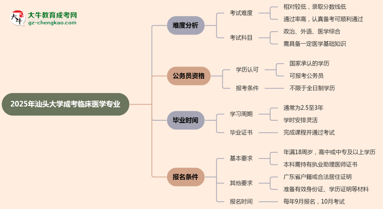 2025年汕頭大學(xué)成考臨床醫(yī)學(xué)專業(yè)難不難？思維導(dǎo)圖