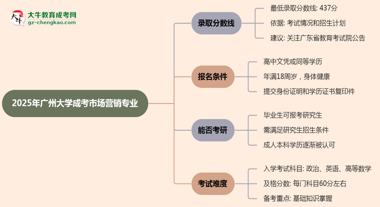 2025年廣州大學(xué)成考市場營銷專業(yè)錄取分?jǐn)?shù)線是多少？思維導(dǎo)圖