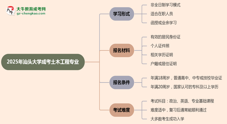 汕頭大學(xué)成考土木工程專業(yè)是全日制的嗎？（2025最新）思維導(dǎo)圖