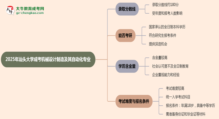 2025年汕頭大學(xué)成考機(jī)械設(shè)計制造及其自動化專業(yè)錄取分?jǐn)?shù)線是多少？思維導(dǎo)圖