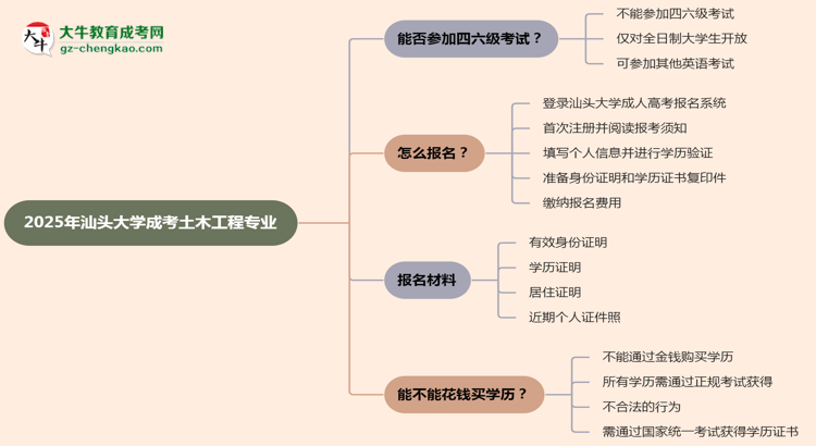 汕頭大學(xué)2025年成考土木工程專業(yè)生可不可以考四六級(jí)？思維導(dǎo)圖