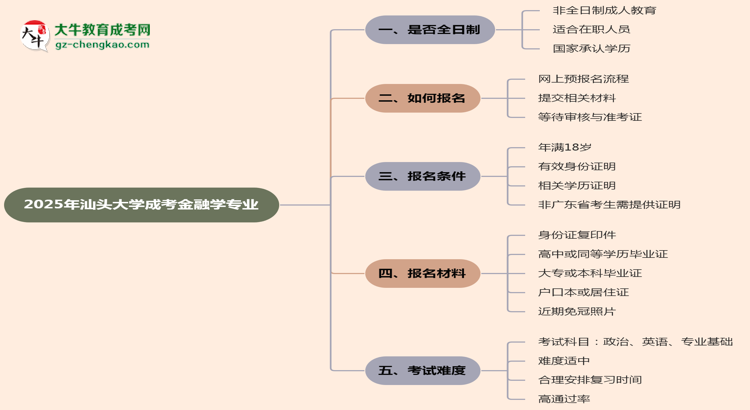 汕頭大學成考金融學專業(yè)是全日制的嗎？（2025最新）思維導圖
