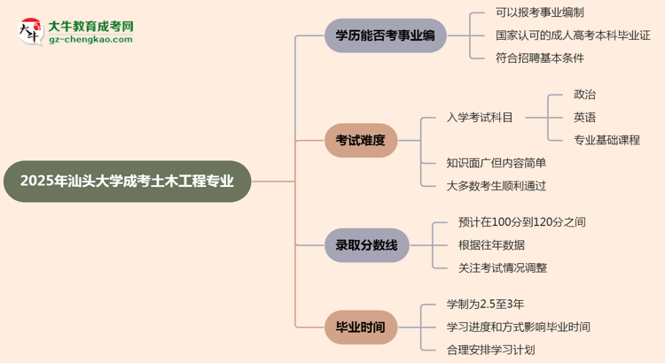 2025年汕頭大學成考土木工程專業(yè)能考事業(yè)編嗎？思維導圖