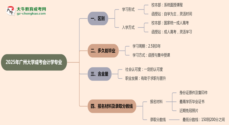 廣州大學(xué)2025年成考會(huì)計(jì)學(xué)專業(yè)校本部和函授站哪個(gè)更好？思維導(dǎo)圖