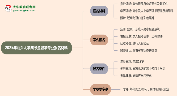 2025年汕頭大學(xué)成考金融學(xué)專業(yè)報(bào)名材料需要什么？思維導(dǎo)圖