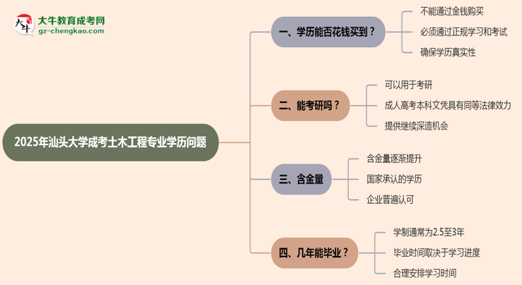 2025年汕頭大學成考土木工程專業(yè)學歷花錢能買到嗎？思維導圖