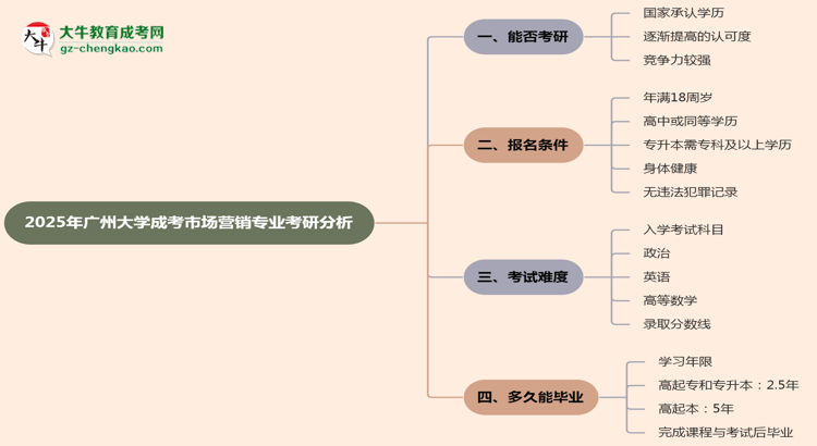 廣州大學(xué)2025年成考市場營銷專業(yè)能考研究生嗎？思維導(dǎo)圖