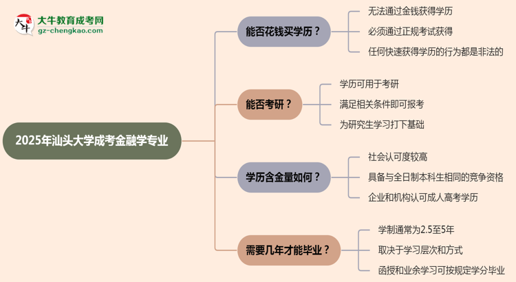 2025年汕頭大學(xué)成考金融學(xué)專業(yè)學(xué)歷花錢能買到嗎？思維導(dǎo)圖