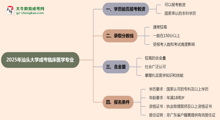 2025年汕頭大學(xué)成考臨床醫(yī)學(xué)專業(yè)學(xué)歷能報考教資嗎？思維導(dǎo)圖