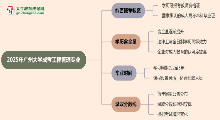 2025年廣州大學(xué)成考工程管理專業(yè)學(xué)歷能報考教資嗎？思維導(dǎo)圖