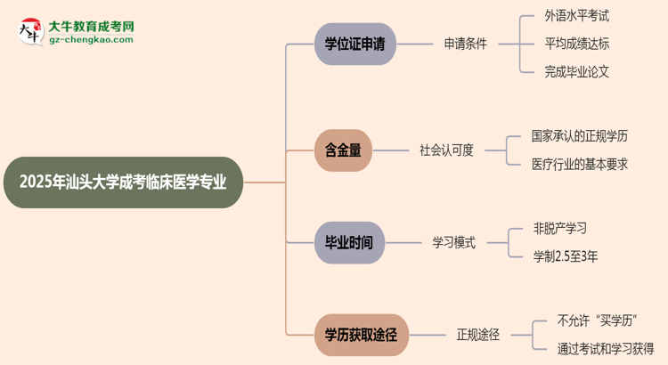 2025年汕頭大學(xué)成考臨床醫(yī)學(xué)專業(yè)能拿學(xué)位證嗎？思維導(dǎo)圖