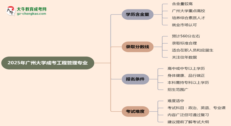 2025年廣州大學(xué)成考工程管理專業(yè)學(xué)歷的含金量怎么樣？思維導(dǎo)圖