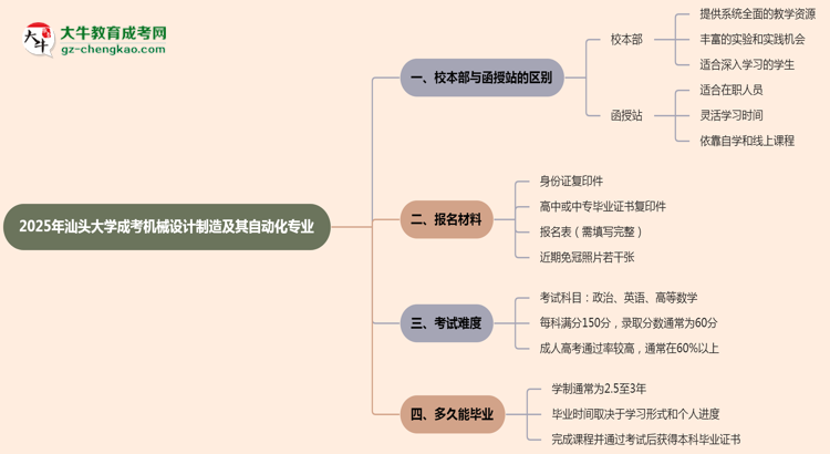 汕頭大學(xué)2025年成考機(jī)械設(shè)計(jì)制造及其自動(dòng)化專業(yè)校本部和函授站哪個(gè)更好？思維導(dǎo)圖