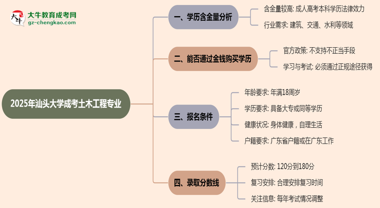 2025年汕頭大學(xué)成考土木工程專業(yè)學(xué)歷的含金量怎么樣？思維導(dǎo)圖