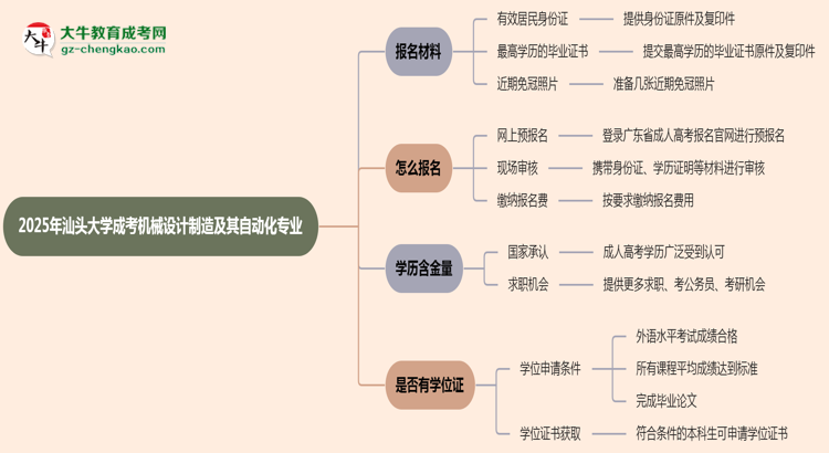 2025年汕頭大學(xué)成考機(jī)械設(shè)計制造及其自動化專業(yè)報名材料需要什么？思維導(dǎo)圖
