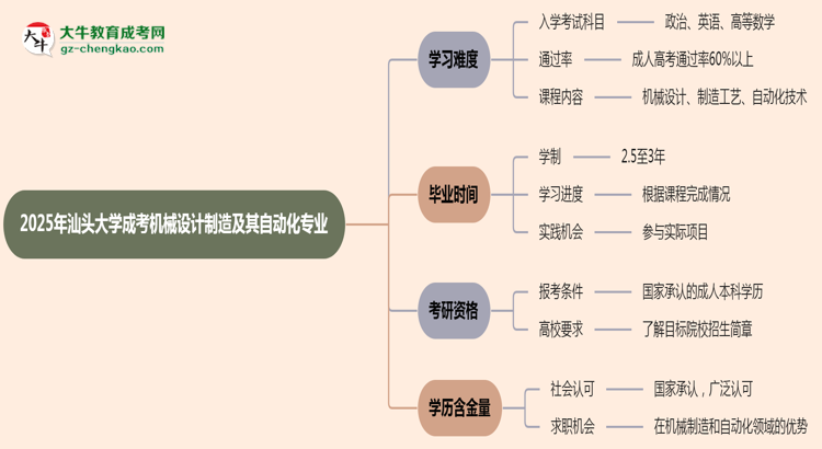 2025年汕頭大學成考機械設(shè)計制造及其自動化專業(yè)難不難？思維導(dǎo)圖