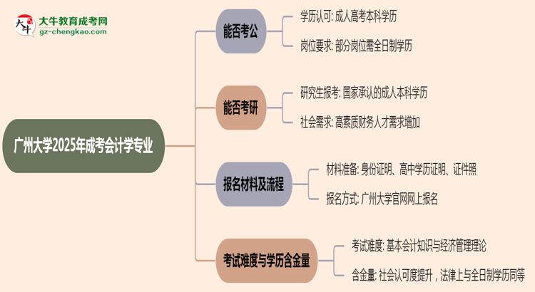 廣州大學(xué)2025年成考會計(jì)學(xué)專業(yè)學(xué)歷能考公嗎？思維導(dǎo)圖