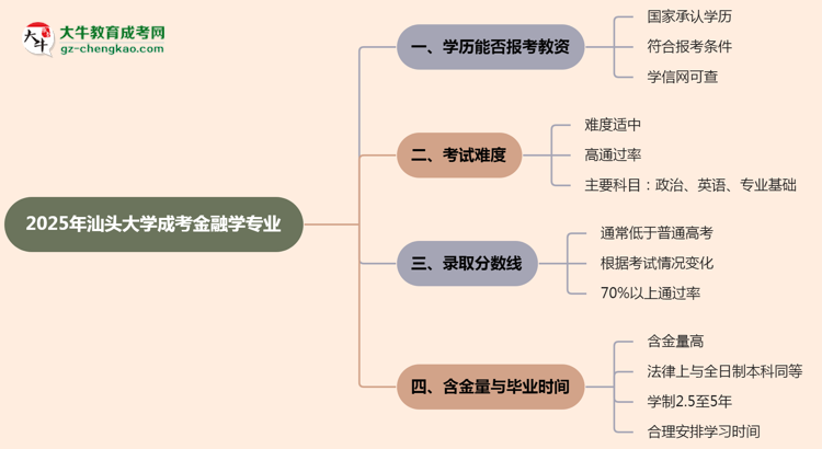 2025年汕頭大學(xué)成考金融學(xué)專業(yè)學(xué)歷能報(bào)考教資嗎？思維導(dǎo)圖