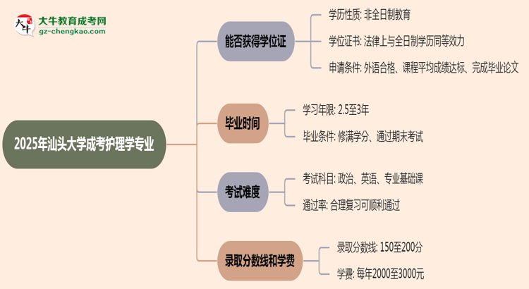 2025年汕頭大學(xué)成考護(hù)理學(xué)專業(yè)能拿學(xué)位證嗎？思維導(dǎo)圖