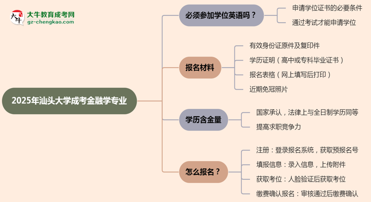 2025年汕頭大學(xué)成考金融學(xué)專(zhuān)業(yè)要考學(xué)位英語(yǔ)嗎？思維導(dǎo)圖