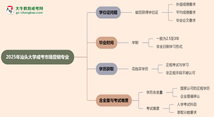 2025年汕頭大學成考市場營銷專業(yè)能拿學位證嗎？思維導圖