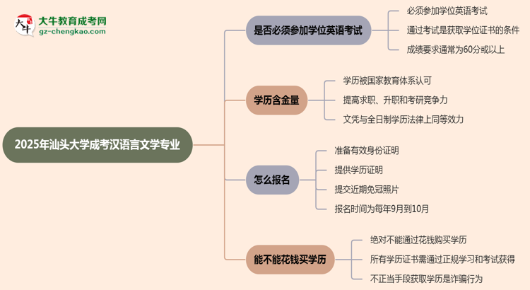 2025年汕頭大學(xué)成考漢語言文學(xué)專業(yè)要考學(xué)位英語嗎？思維導(dǎo)圖