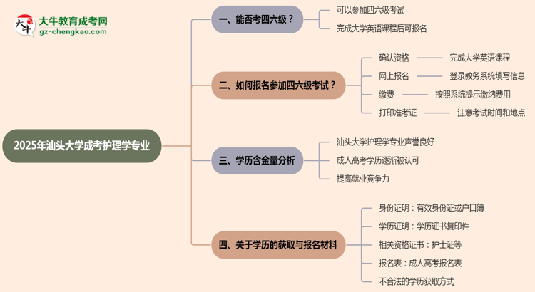 汕頭大學(xué)2025年成考護(hù)理學(xué)專業(yè)生可不可以考四六級？思維導(dǎo)圖