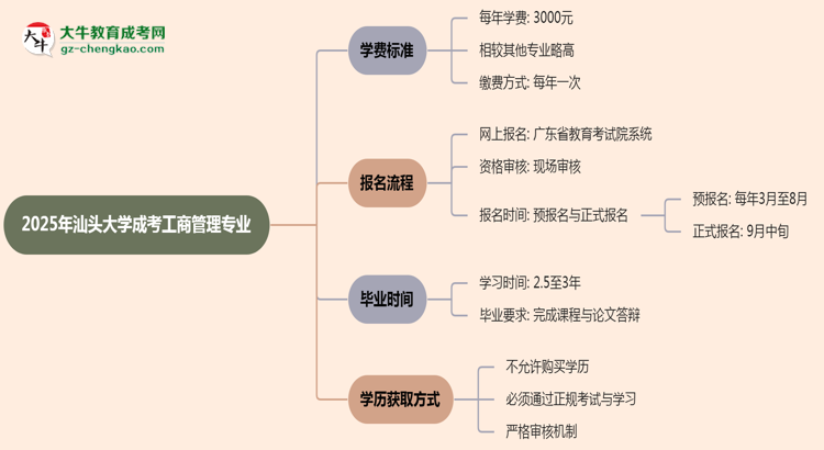 2025年汕頭大學(xué)成考工商管理專業(yè)最新學(xué)費標(biāo)準多少思維導(dǎo)圖
