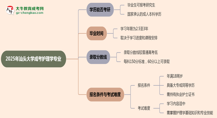 汕頭大學(xué)2025年成考護(hù)理學(xué)專業(yè)能考研究生嗎？思維導(dǎo)圖
