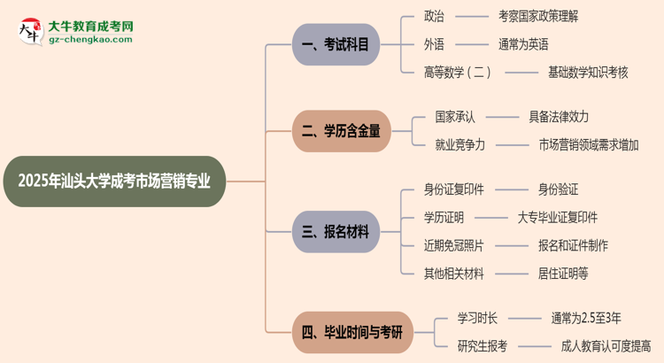2025年汕頭大學成考市場營銷專業(yè)入學考試科目有哪些？思維導圖