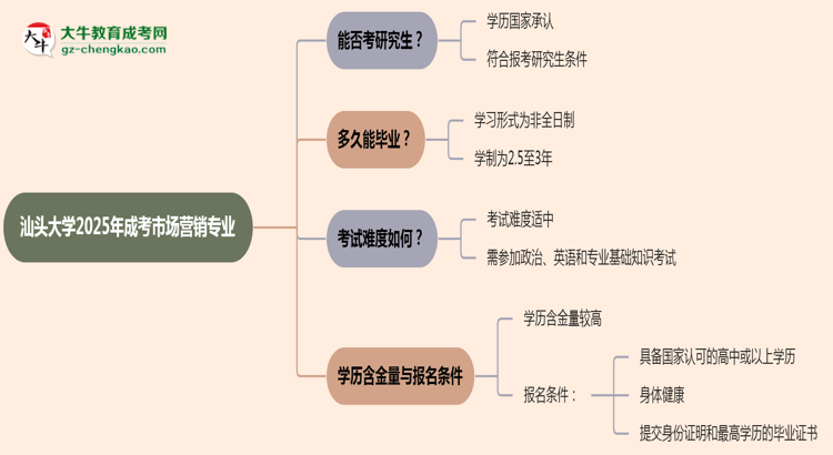 汕頭大學2025年成考市場營銷專業(yè)能考研究生嗎？思維導圖
