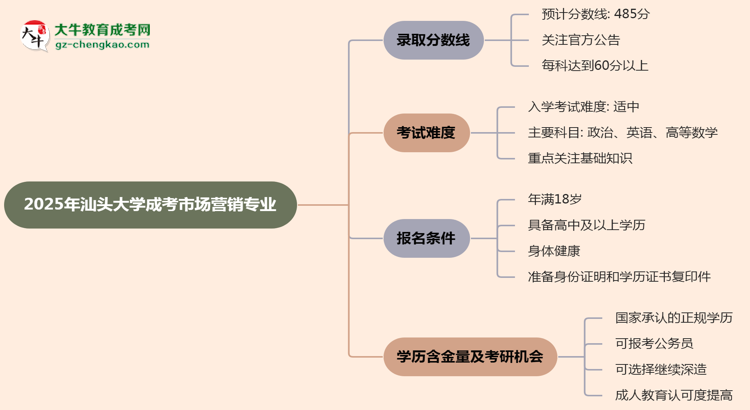 2025年汕頭大學(xué)成考市場(chǎng)營(yíng)銷專業(yè)錄取分?jǐn)?shù)線是多少？思維導(dǎo)圖