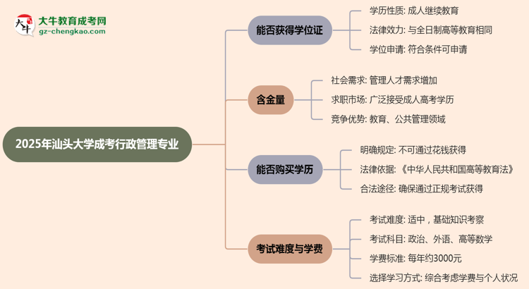2025年汕頭大學成考行政管理專業(yè)能拿學位證嗎？思維導圖