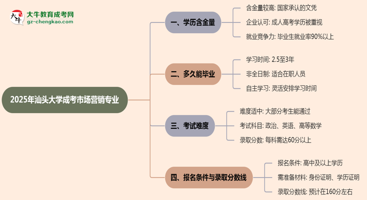 2025年汕頭大學(xué)成考市場(chǎng)營(yíng)銷專業(yè)學(xué)歷的含金量怎么樣？思維導(dǎo)圖