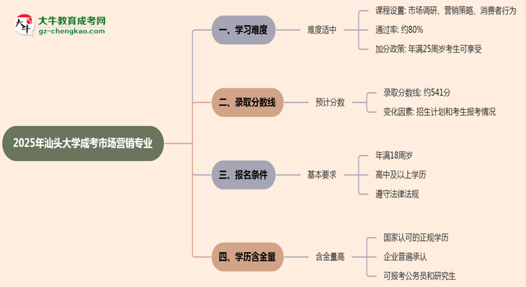 2025年汕頭大學(xué)成考市場(chǎng)營(yíng)銷專業(yè)難不難？思維導(dǎo)圖