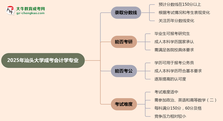 2025年汕頭大學(xué)成考會計(jì)學(xué)專業(yè)錄取分?jǐn)?shù)線是多少？思維導(dǎo)圖