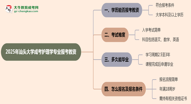 2025年汕頭大學成考護理學專業(yè)學歷能報考教資嗎？思維導圖