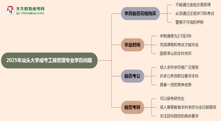 2025年汕頭大學(xué)成考工商管理專業(yè)學(xué)歷花錢能買到嗎？思維導(dǎo)圖
