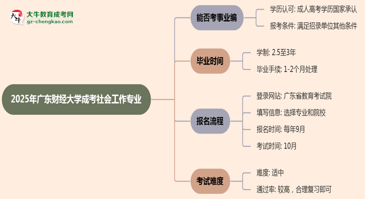 2025年廣東財(cái)經(jīng)大學(xué)成考社會(huì)工作專業(yè)能考事業(yè)編嗎？思維導(dǎo)圖