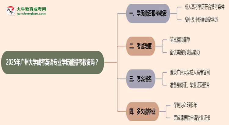 2025年廣州大學成考英語專業(yè)學歷能報考教資嗎？思維導圖